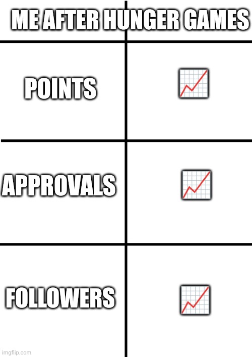 Comparison Chart | ME AFTER HUNGER GAMES; 📈; POINTS; 📈; APPROVALS; 📈; FOLLOWERS | image tagged in comparison chart | made w/ Imgflip meme maker