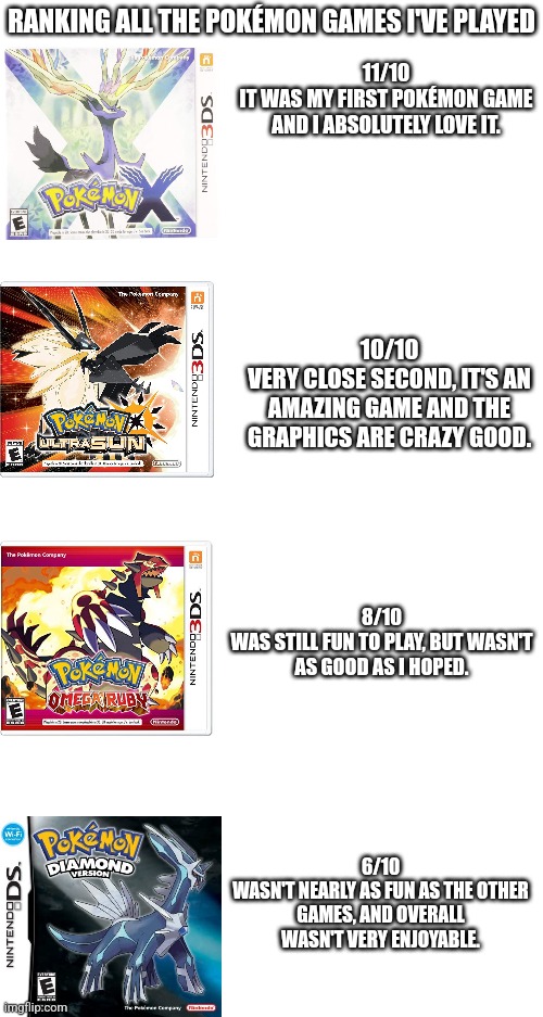 Pokémon X for the win | RANKING ALL THE POKÉMON GAMES I'VE PLAYED; 11/10
IT WAS MY FIRST POKÉMON GAME AND I ABSOLUTELY LOVE IT. 10/10
VERY CLOSE SECOND, IT'S AN AMAZING GAME AND THE GRAPHICS ARE CRAZY GOOD. 8/10
WAS STILL FUN TO PLAY, BUT WASN'T AS GOOD AS I HOPED. 6/10
WASN'T NEARLY AS FUN AS THE OTHER GAMES, AND OVERALL WASN'T VERY ENJOYABLE. | image tagged in blank white template | made w/ Imgflip meme maker