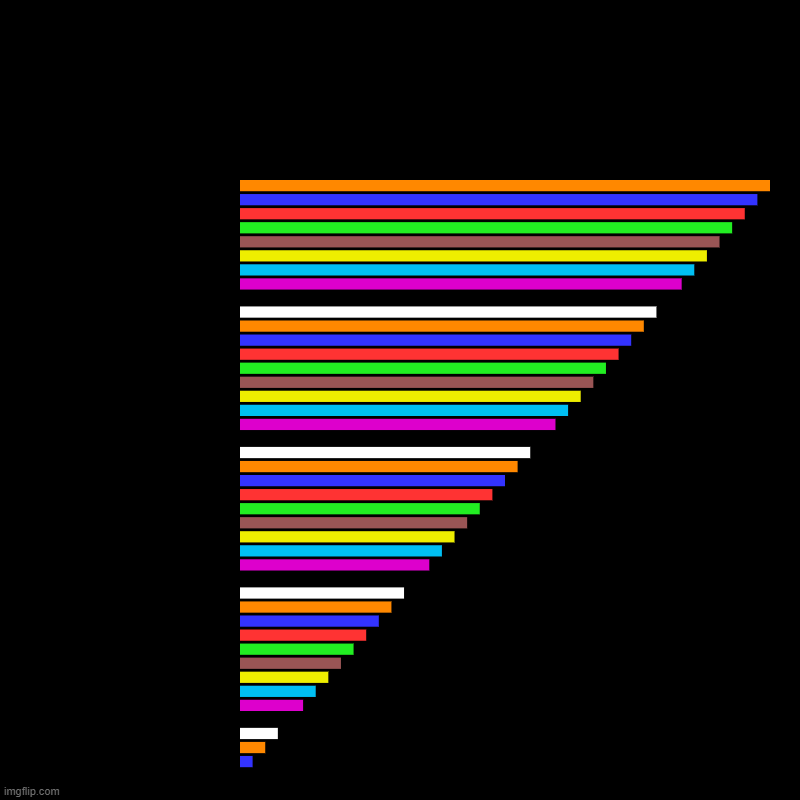 Limits | limits | | image tagged in charts,bar charts | made w/ Imgflip chart maker