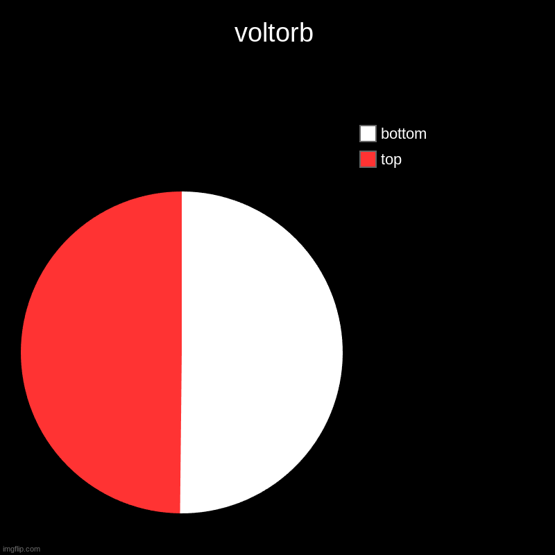 voltorb | voltorb | top, bottom | image tagged in charts,pie charts | made w/ Imgflip chart maker