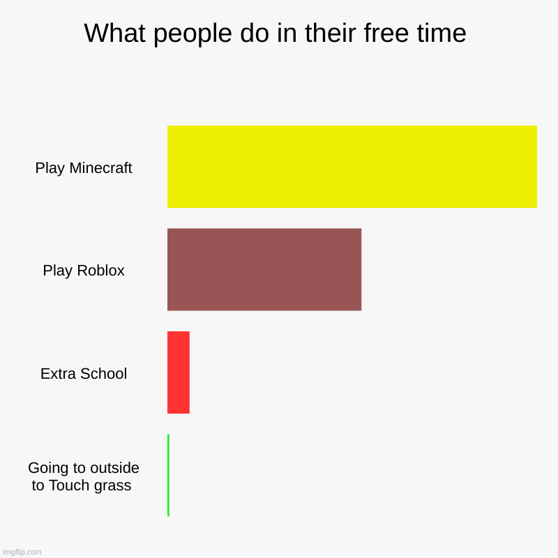What people do in their free time | What people do in their free time |  Play Minecraft,  Play Roblox,  Extra School,  Going to outside to Touch grass | image tagged in charts,bar charts | made w/ Imgflip chart maker