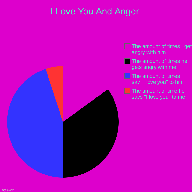 I love you chart | I Love You And Anger | The amount of time he says "I love you" to me, The amount of times I say "I love you" to him, The amount of times he  | image tagged in charts,pie charts | made w/ Imgflip chart maker