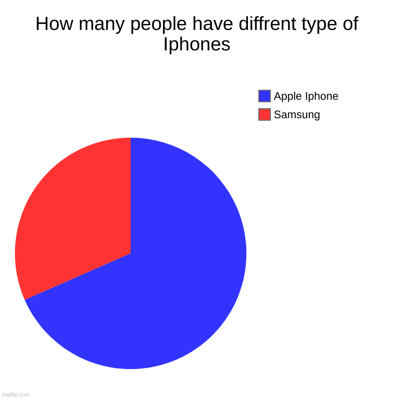 How many people have diffrent type of Iphones | Samsung, Apple Iphone | image tagged in charts,pie charts | made w/ Imgflip chart maker