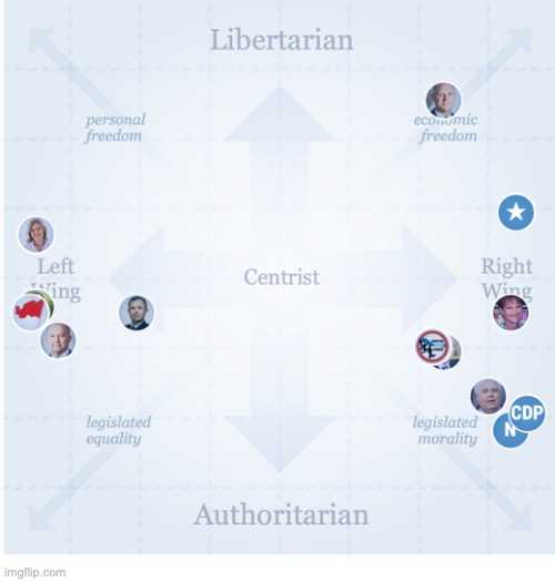 I did a isidewith test (not sapply) to see my political views, this test is kind of broken but I'm right wing | image tagged in political,position,test | made w/ Imgflip meme maker
