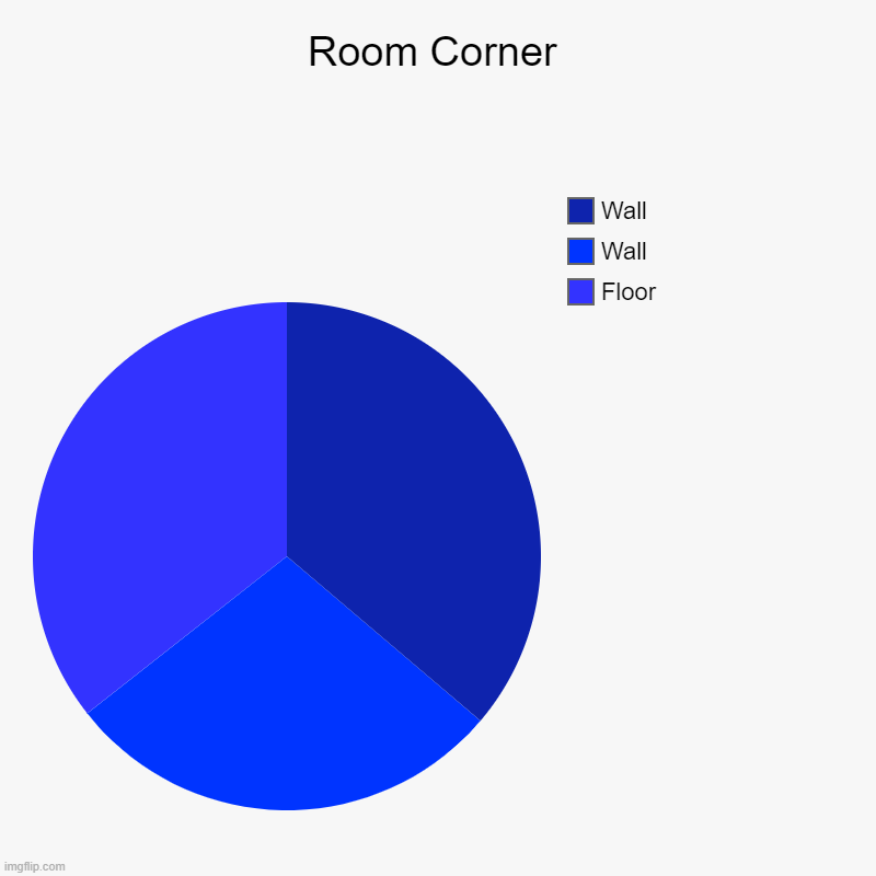 Room Corner | Floor, Wall, Wall | image tagged in charts,pie charts | made w/ Imgflip chart maker