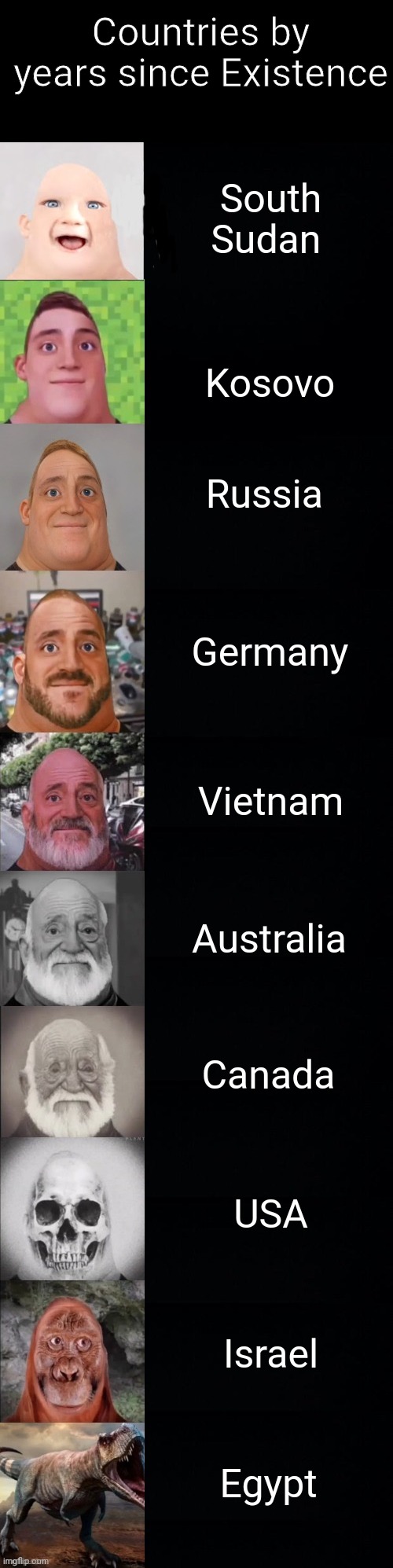 Mr Incredible Becoming Old: Countries by years since existence | Countries by years since Existence; South Sudan; Kosovo; Russia; Germany; Vietnam; Australia; Canada; USA; Israel; Egypt | image tagged in mr incredible becoming old,memes,countries,world | made w/ Imgflip meme maker