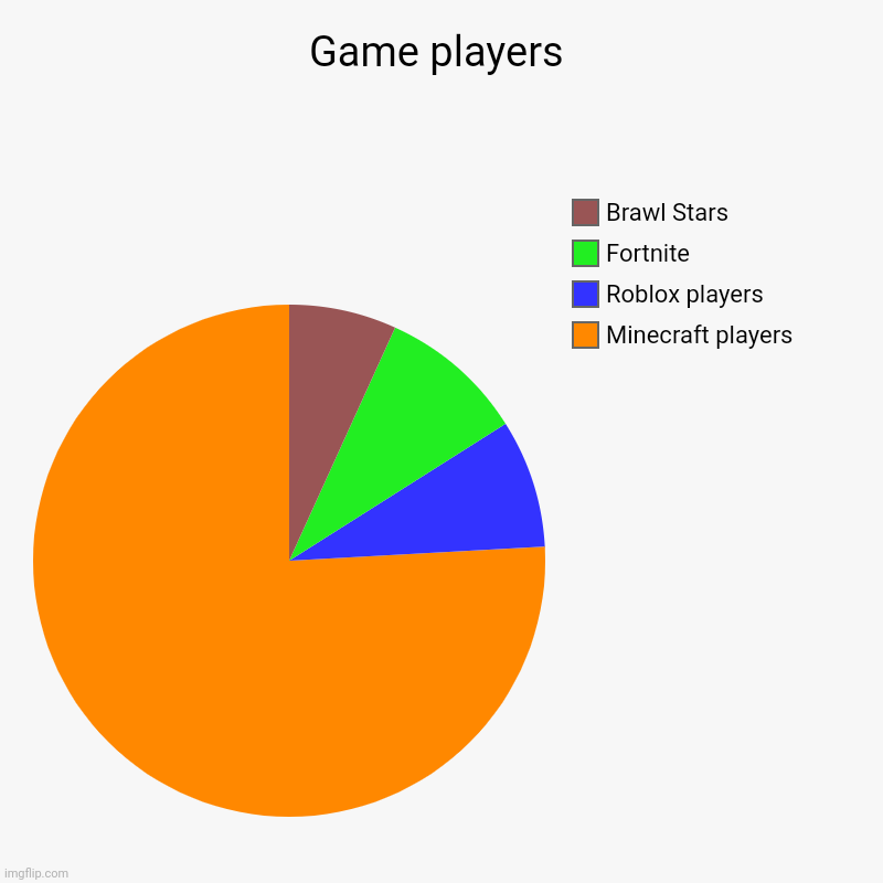 Games players | Game players | Minecraft players, Roblox players, Fortnite, Brawl Stars | image tagged in charts,pie charts | made w/ Imgflip chart maker