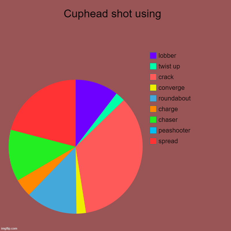 i used every shot in cuphead but i made a chart of how often i use them | Cuphead shot using  | spread, peashooter, chaser, charge, roundabout, converge, crack, twist up, lobber | image tagged in charts,pie charts,cuphead | made w/ Imgflip chart maker