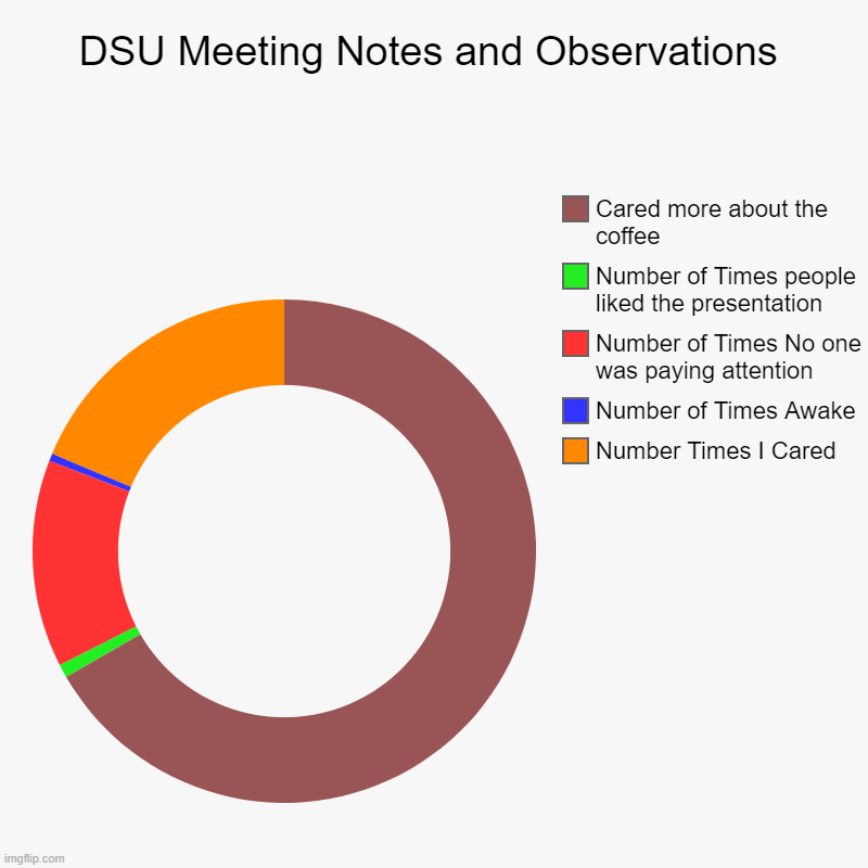 Meeting | DSU Meeting Notes and Observations | Number Times I Cared, Number of Times Awake, Number of Times No one was paying attention, Number of Tim | image tagged in charts,donut charts | made w/ Imgflip chart maker