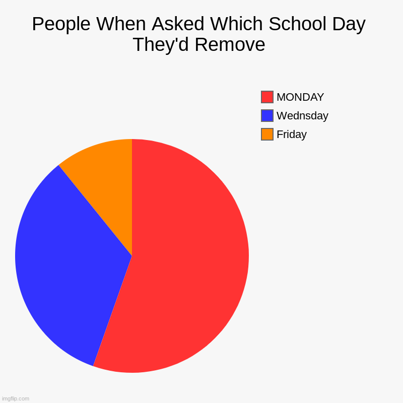 Literally This is Fact | People When Asked Which School Day They'd Remove | Friday, Wednsday, MONDAY | image tagged in charts,pie charts,school,monday,so true,funny | made w/ Imgflip chart maker