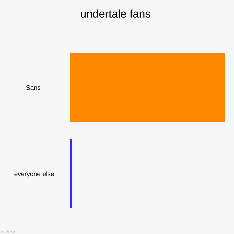 undertale in a nutshell | undertale fans | Sans , everyone else | image tagged in charts,bar charts | made w/ Imgflip chart maker