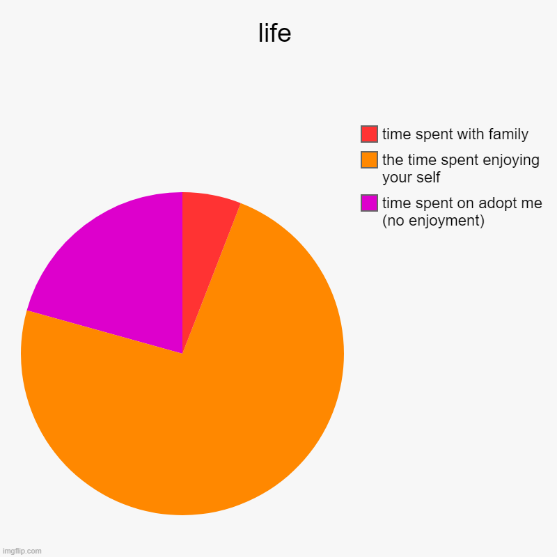 life | time spent on adopt me (no enjoyment), the time spent enjoying your self  , time spent with family | image tagged in charts,pie charts | made w/ Imgflip chart maker