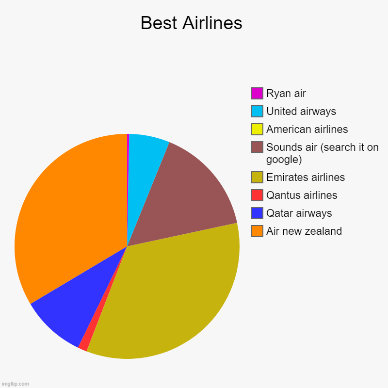 Best Airlines | Air new zealand, Qatar airways, Qantus airlines, Emirates airlines, Sounds air (search it on google), American airlines, Uni | image tagged in charts,pie charts,airlines | made w/ Imgflip chart maker