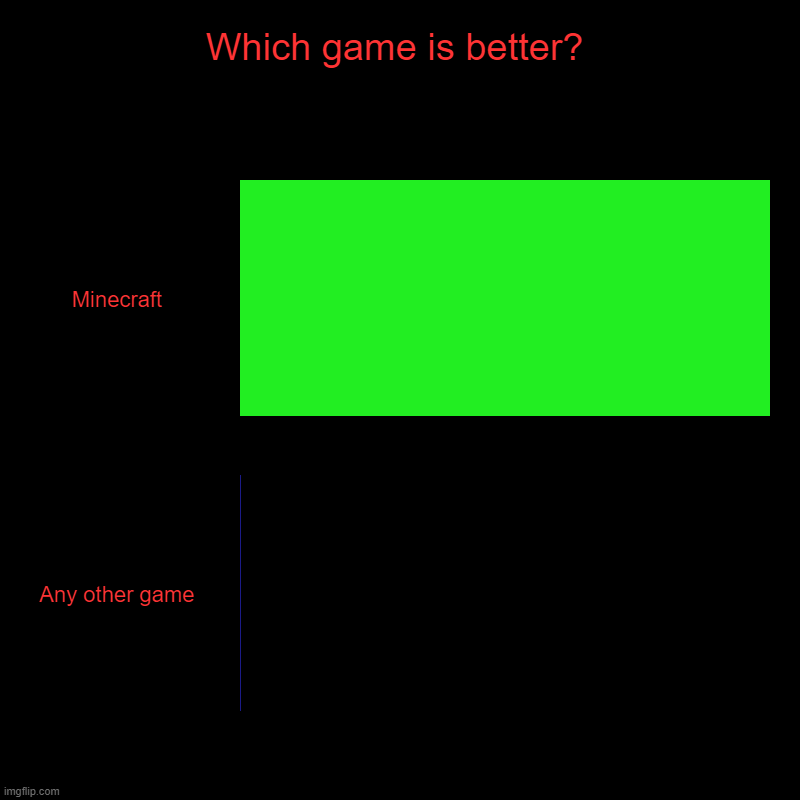 Which game is better? | Which game is better? | Minecraft, Any other game | image tagged in charts,bar charts | made w/ Imgflip chart maker