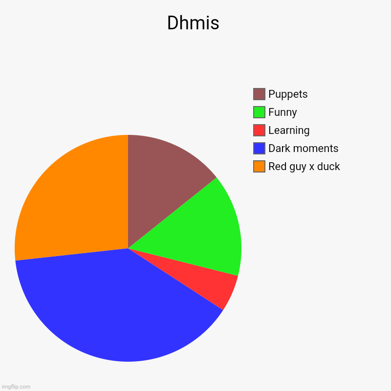 Dhmis | Red guy x duck, Dark moments, Learning, Funny, Puppets | image tagged in charts,pie charts,dhmis | made w/ Imgflip chart maker