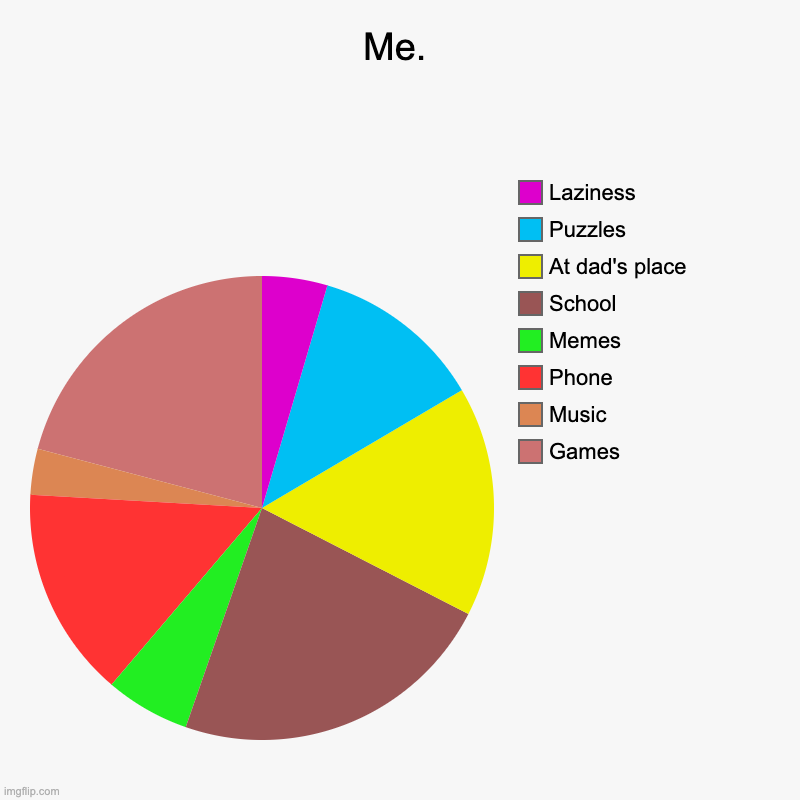 Me. | Games, Music, Phone, Memes, School, At dad's place, Puzzles, Laziness | image tagged in charts,pie charts | made w/ Imgflip chart maker