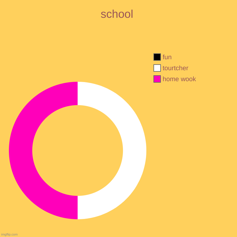 school | home wook, tourtcher, fun | image tagged in charts,donut charts | made w/ Imgflip chart maker