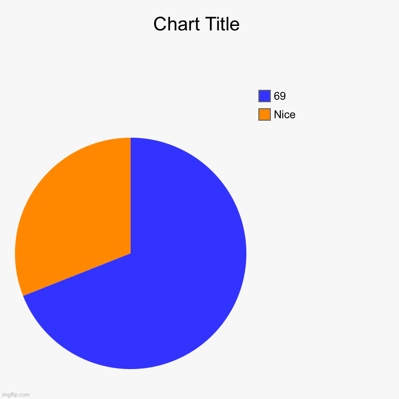 Nice, 69 | image tagged in charts,pie charts | made w/ Imgflip chart maker