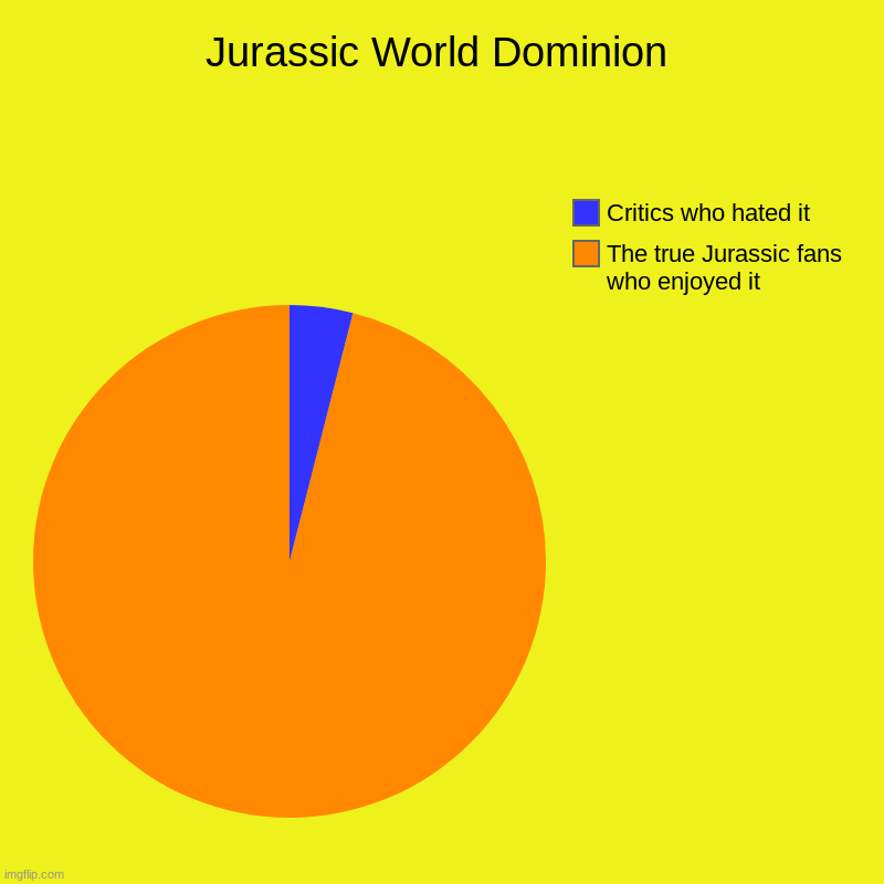 Who enjoyed Jurassic World Dominion | Jurassic World Dominion | The true Jurassic fans who enjoyed it, Critics who hated it | image tagged in charts,pie charts,jurassic world | made w/ Imgflip chart maker