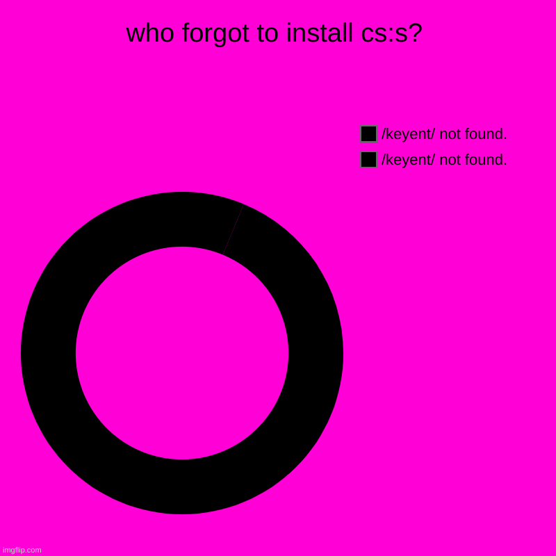 no c:ss, no donut chart for you. | who forgot to install cs:s? | /keyent/ not found., /keyent/ not found. | image tagged in charts,donut charts,joke,counter strike,gmod,error | made w/ Imgflip chart maker
