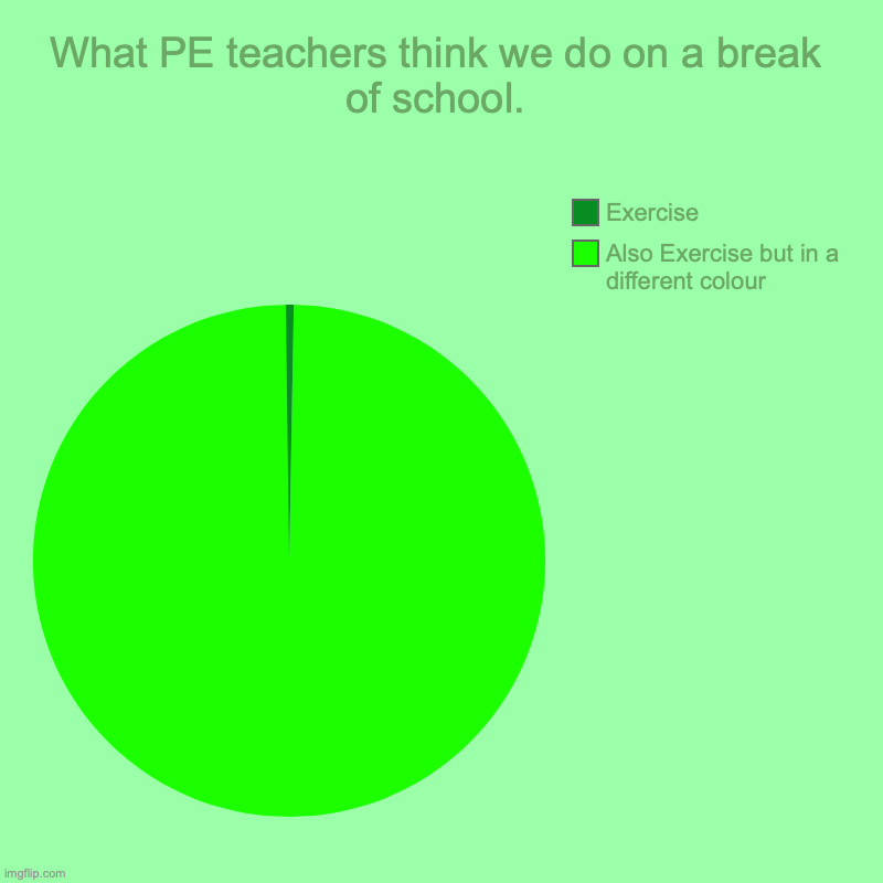 What PE teachers think we do on a break of school. | Also Exercise but in a different colour, Exercise | image tagged in charts,pie charts,pe teacher,break,school | made w/ Imgflip chart maker
