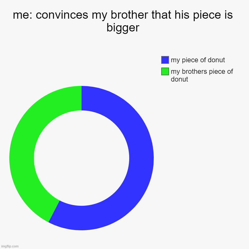 me: convinces my brother that his piece is bigger | my brothers piece of donut, my piece of donut | image tagged in charts,donut charts,brothers | made w/ Imgflip chart maker