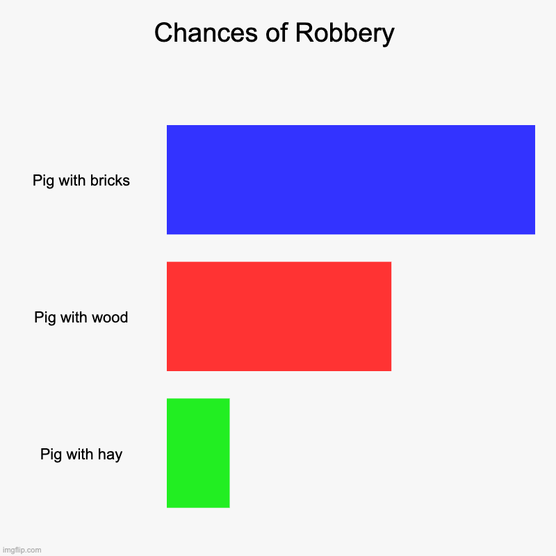ha ha ha ha | Chances of Robbery | Pig with bricks, Pig with wood, Pig with hay | image tagged in charts,bar charts | made w/ Imgflip chart maker