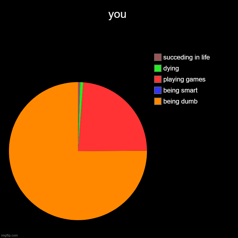You | you | being dumb, being smart, playing games, dying, succeding in life | image tagged in charts,pie charts | made w/ Imgflip chart maker