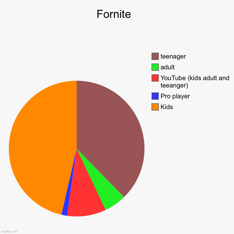 Fornite  | Kids, Pro player, YouTube (kids adult and teeanger), adult, teenager | image tagged in charts,pie charts | made w/ Imgflip chart maker
