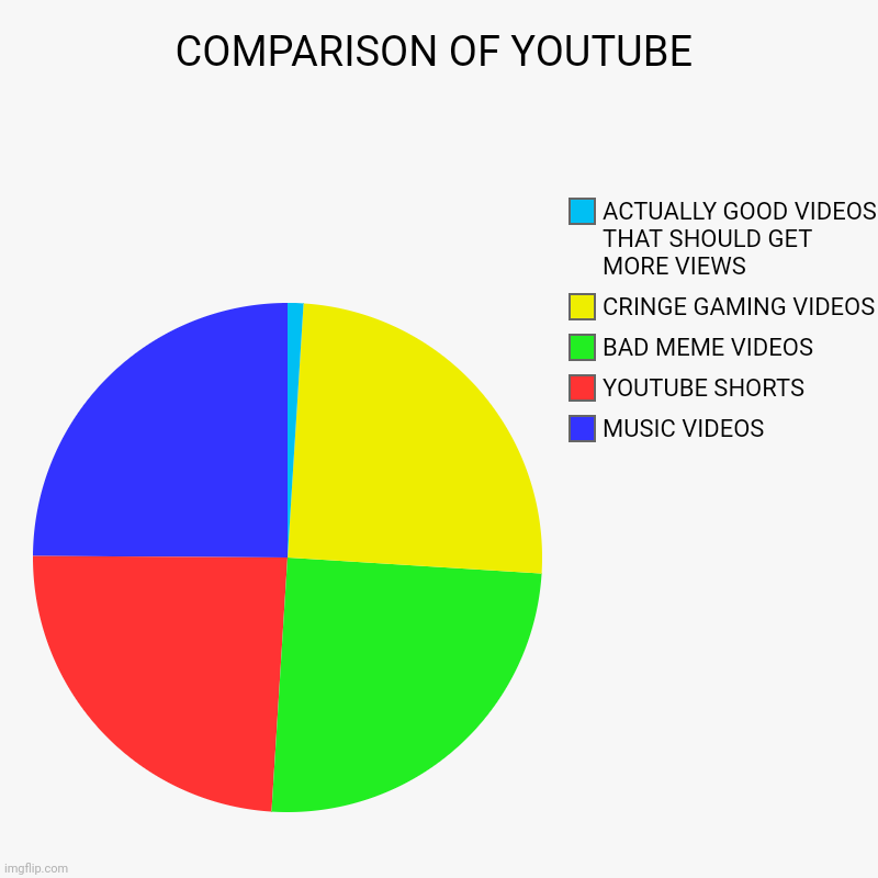 why tho ? | COMPARISON OF YOUTUBE | MUSIC VIDEOS, YOUTUBE SHORTS, BAD MEME VIDEOS, CRINGE GAMING VIDEOS, ACTUALLY GOOD VIDEOS THAT SHOULD GET MORE VIEWS | image tagged in charts,pie charts,youtube | made w/ Imgflip chart maker
