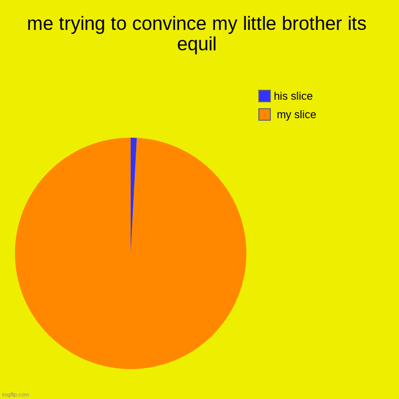 me trying to convince my little brother its equil |  my slice, his slice | image tagged in charts,pie charts | made w/ Imgflip chart maker