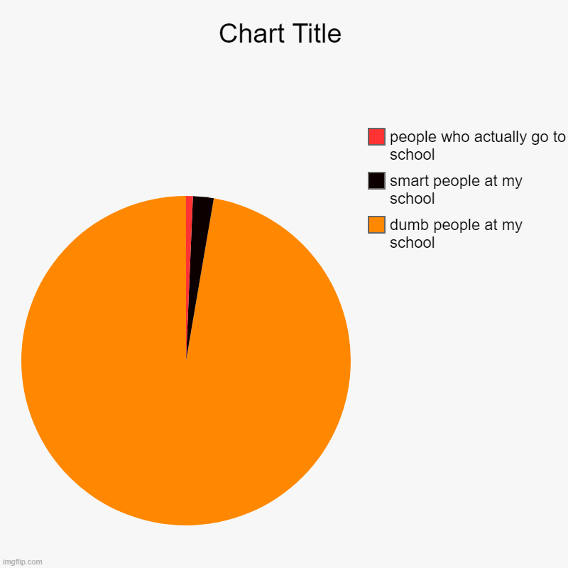 pov: you go to my school | dumb people at my school, smart people at my school, people who actually go to school | image tagged in charts,pie charts | made w/ Imgflip chart maker