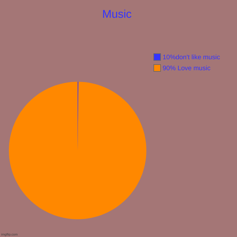 Music | 90% Love music, 10%don't like music | image tagged in charts,pie charts | made w/ Imgflip chart maker