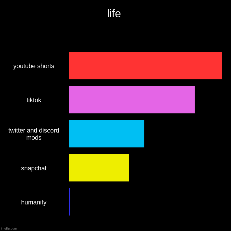 humans | life | youtube shorts, tiktok, twitter and discord mods, snapchat, humanity | image tagged in charts,bar charts | made w/ Imgflip chart maker