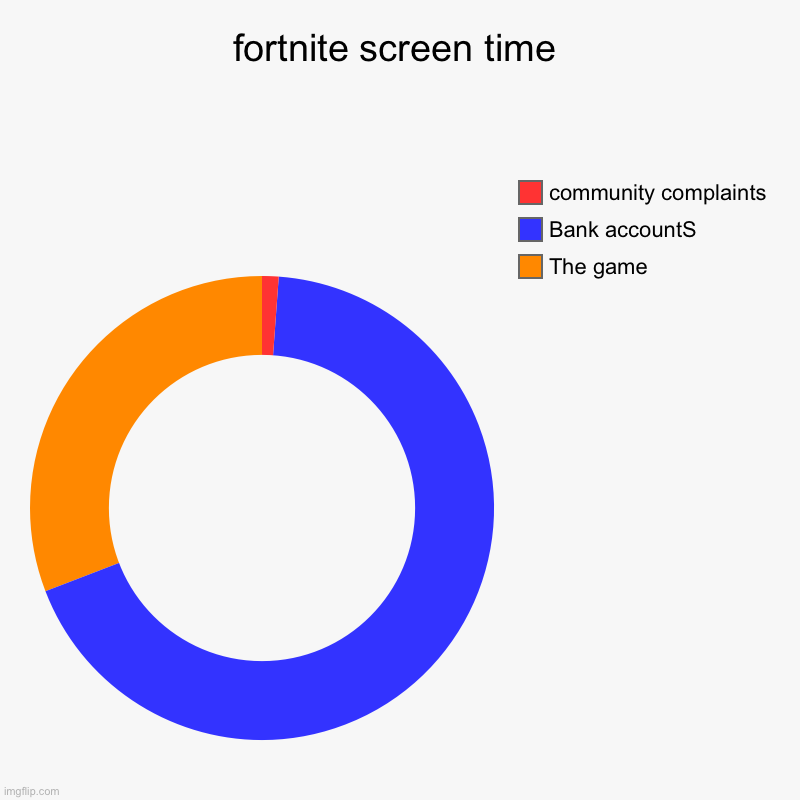 fortnite screen time | The game, Bank accountS, community complaints | image tagged in charts,donut charts | made w/ Imgflip chart maker