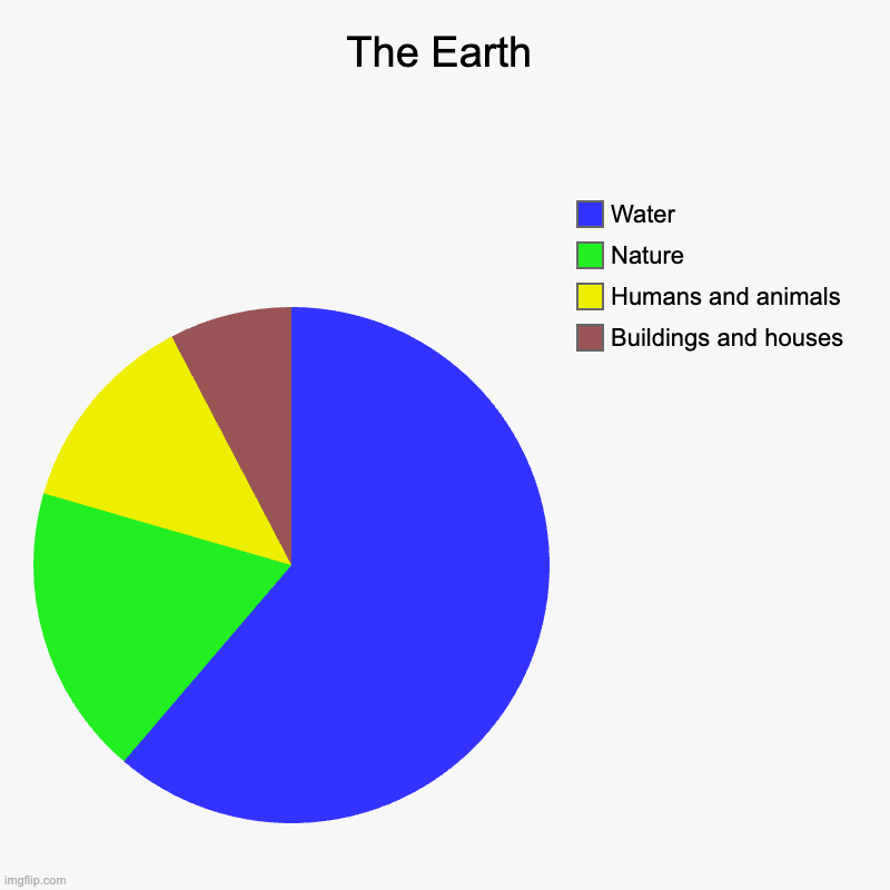 Educational | The Earth | Buildings and houses, Humans and animals, Nature, Water | image tagged in charts,pie charts | made w/ Imgflip chart maker