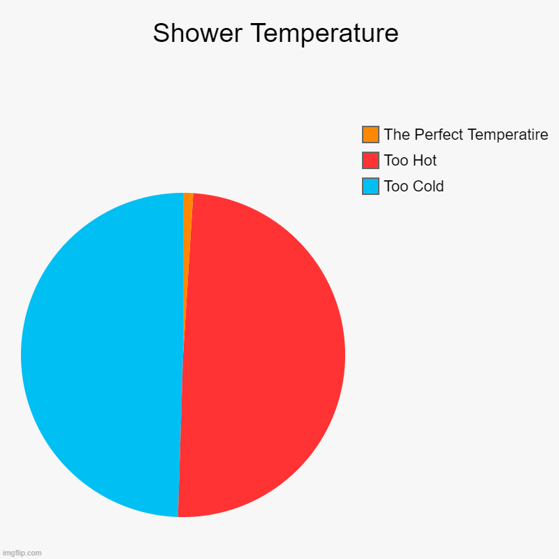 its too cold. *literally rotates it 0.684 degrees* now I'm burning | Shower Temperature | Too Cold, Too Hot, The Perfect Temperatire | image tagged in charts,pie charts | made w/ Imgflip chart maker