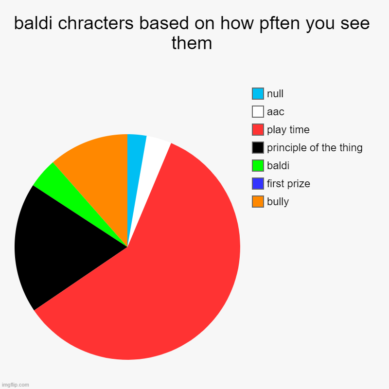 pften is a typo dont get worked up over it | baldi chracters based on how pften you see them | bully, first prize, baldi, principle of the thing, play time, aac, null | image tagged in charts,pie charts,baldi's basics | made w/ Imgflip chart maker