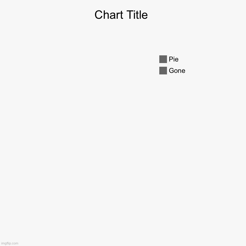 Gone, Pie | image tagged in charts,pie charts | made w/ Imgflip chart maker