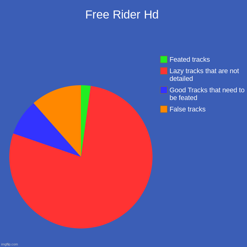 Freeriderhd.com | Free Rider Hd | False tracks, Good Tracks that need to be feated, Lazy tracks that are not detailed, Feated tracks | image tagged in charts,pie charts | made w/ Imgflip chart maker