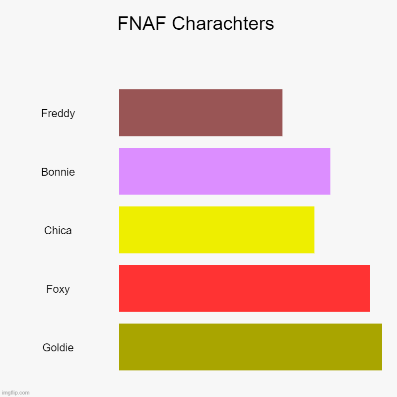 FNAF 1 | FNAF Charachters | Freddy, Bonnie, Chica, Foxy, Goldie | image tagged in charts,bar charts,fnaf | made w/ Imgflip chart maker