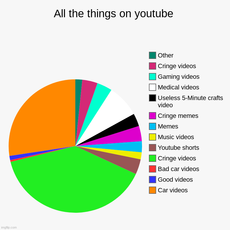 All the things on youtube | Car videos, Good videos, Bad car videos, Cringe videos, Youtube shorts, Music videos, Memes, Cringe memes, Usele | image tagged in charts,pie charts | made w/ Imgflip chart maker