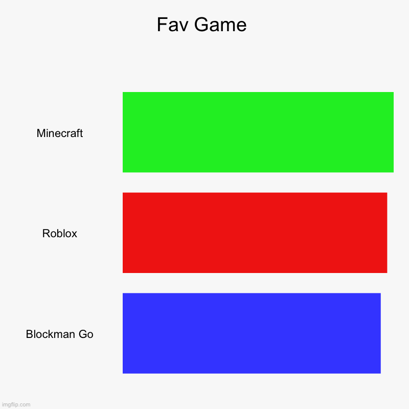 What's Y'all Fav Game? | Fav Game | Minecraft, Roblox, Blockman Go | image tagged in charts,bar charts,favorite,games | made w/ Imgflip chart maker