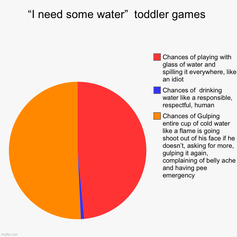 Water | “I need some water”  toddler games | Chances of Gulping entire cup of cold water like a flame is going shoot out of his face if he doesn’t,  | image tagged in charts,pie charts | made w/ Imgflip chart maker