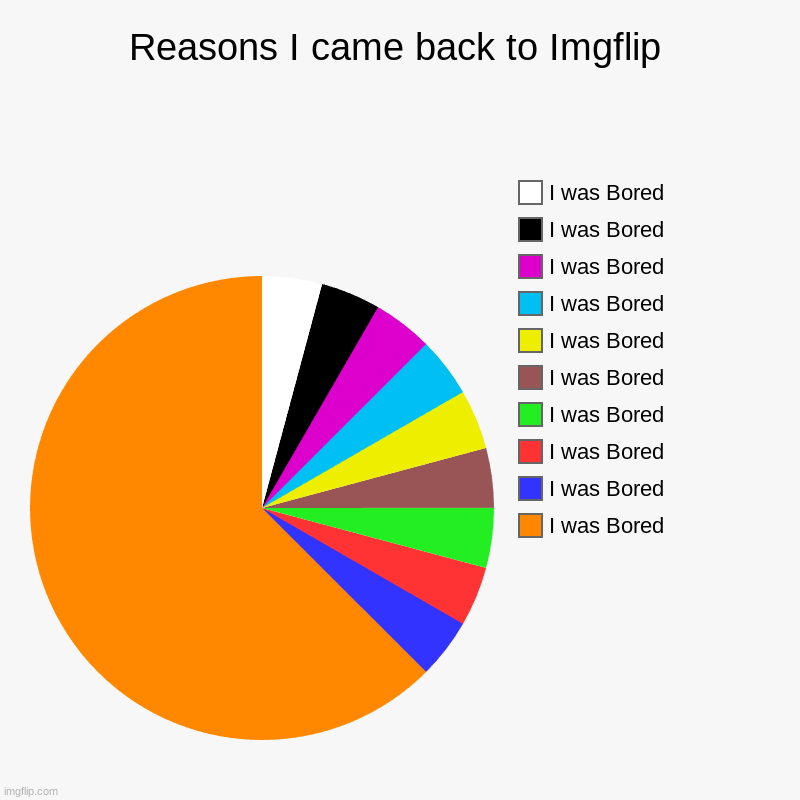 Hi guys im back | Reasons I came back to Imgflip | I was Bored, I was Bored, I was Bored, I was Bored, I was Bored, I was Bored, I was Bored, I was Bored, I w | image tagged in charts,pie charts | made w/ Imgflip chart maker