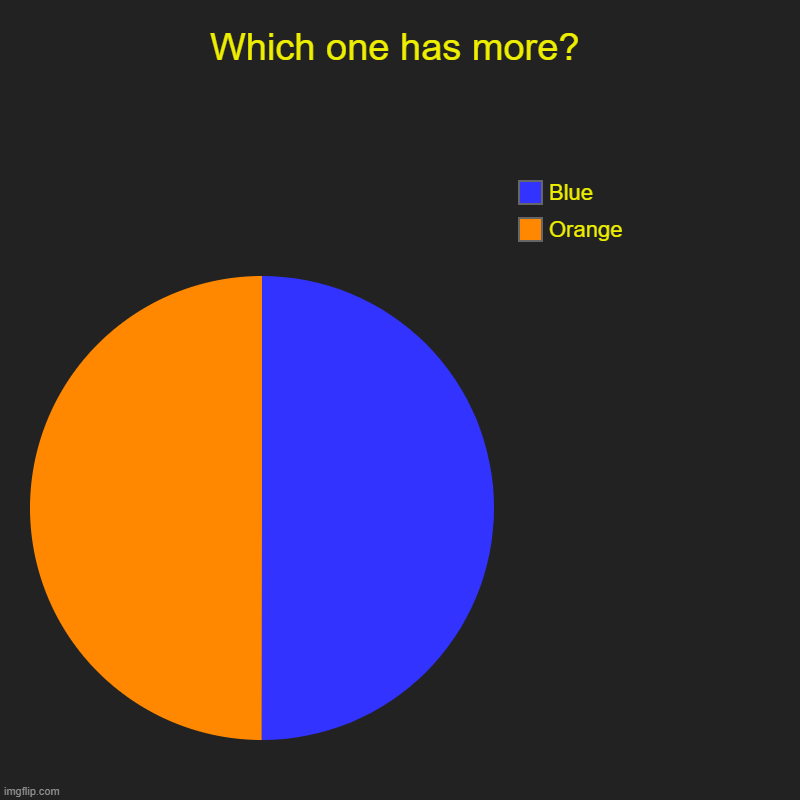 Which one has more | Which one has more? | Orange, Blue | image tagged in charts,more,hi,fun,best,rickroll | made w/ Imgflip chart maker