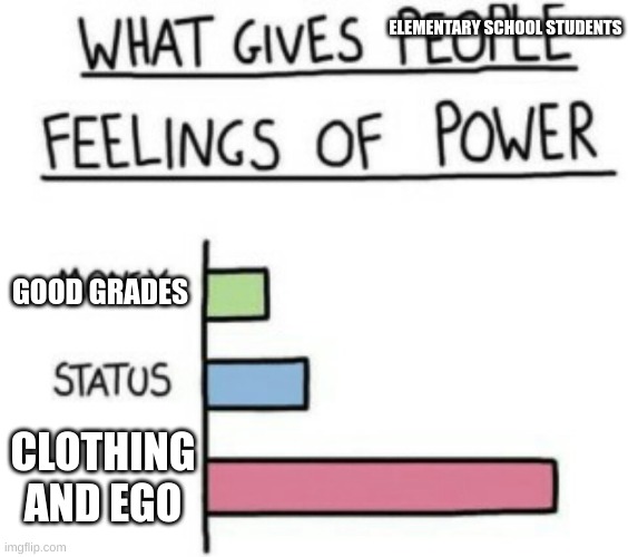 Am I Right (Follow and Upvote I would Appreciate it) | ELEMENTARY SCHOOL STUDENTS; GOOD GRADES; CLOTHING AND EGO | image tagged in what gives people feelings of power | made w/ Imgflip meme maker