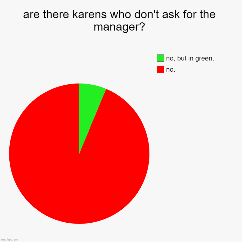 fax | are there karens who don't ask for the manager? | no., no, but in green. | image tagged in charts,pie charts,karens | made w/ Imgflip chart maker