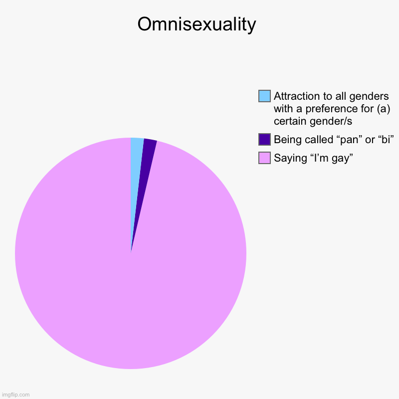 Omnisexuality | Omnisexuality | Saying “I’m gay”, Being called “pan” or “bi”, Attraction to all genders with a preference for (a) certain gender/s | image tagged in charts,pie charts,lgbtq,lgbt,omnisexuality | made w/ Imgflip chart maker