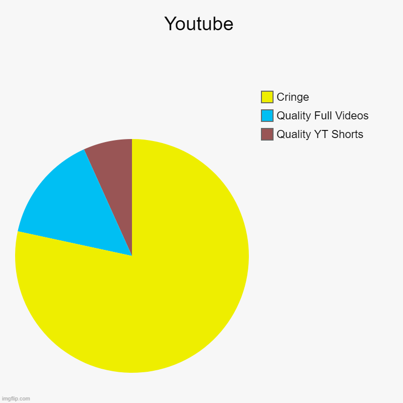 yt be like | Youtube | Quality YT Shorts, Quality Full Videos, Cringe | image tagged in charts,pie charts | made w/ Imgflip chart maker